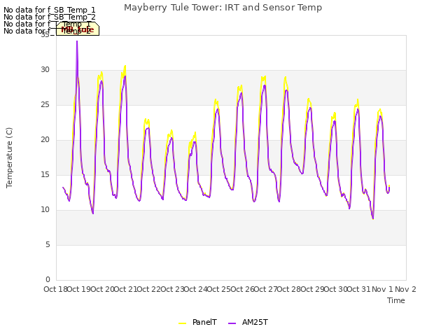 plot of Mayberry Tule Tower: IRT and Sensor Temp