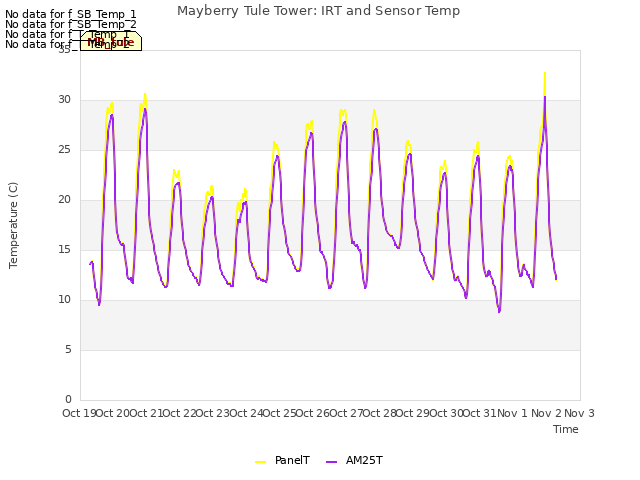 plot of Mayberry Tule Tower: IRT and Sensor Temp