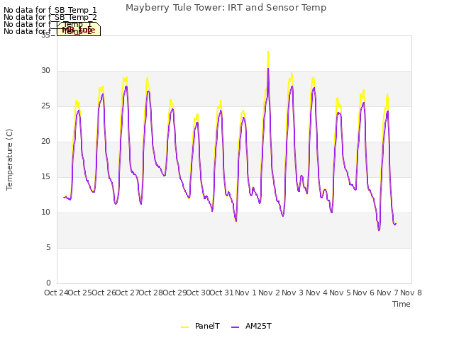 plot of Mayberry Tule Tower: IRT and Sensor Temp