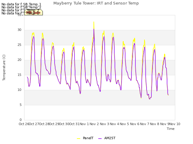 plot of Mayberry Tule Tower: IRT and Sensor Temp