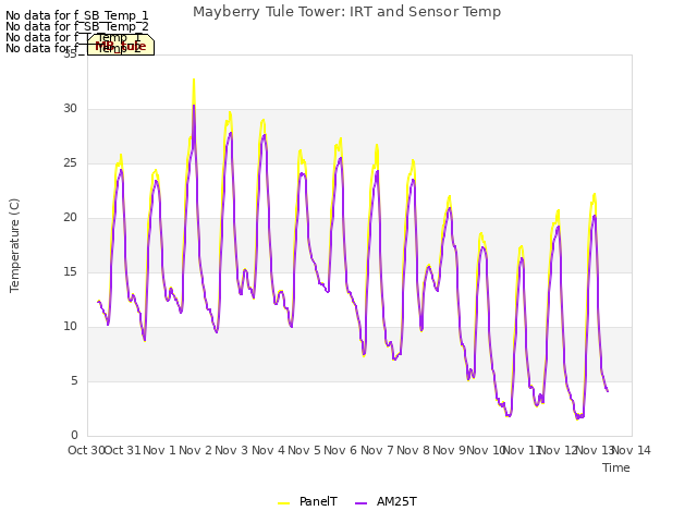 plot of Mayberry Tule Tower: IRT and Sensor Temp