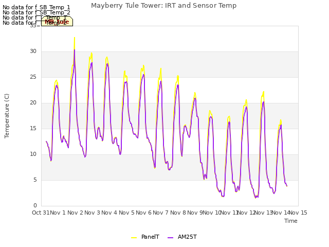 plot of Mayberry Tule Tower: IRT and Sensor Temp