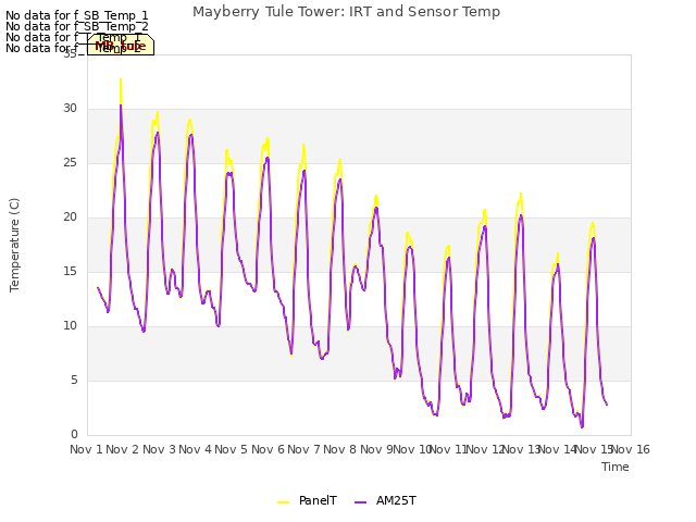 plot of Mayberry Tule Tower: IRT and Sensor Temp