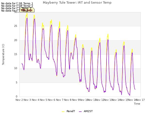 plot of Mayberry Tule Tower: IRT and Sensor Temp