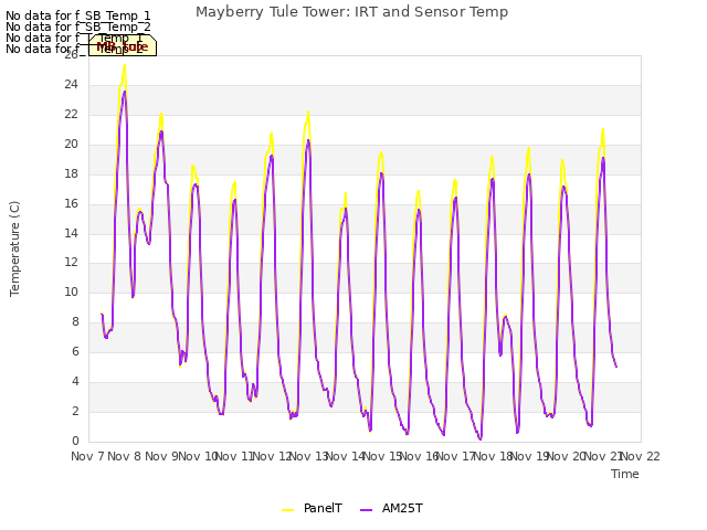 plot of Mayberry Tule Tower: IRT and Sensor Temp