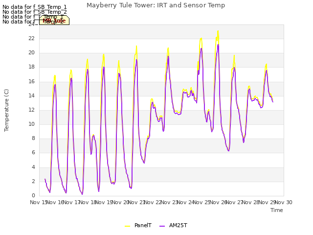 plot of Mayberry Tule Tower: IRT and Sensor Temp