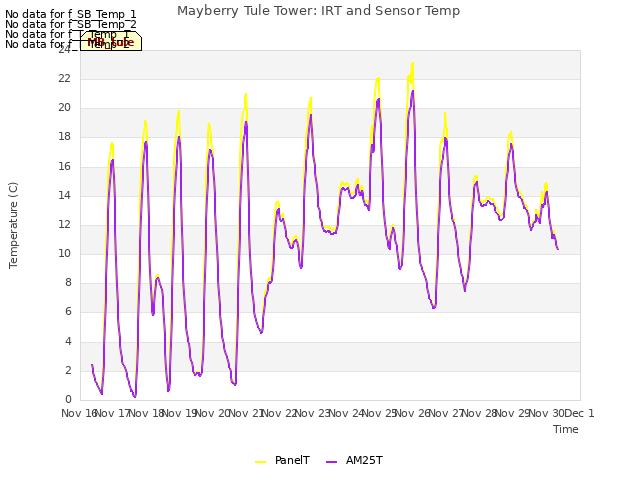 plot of Mayberry Tule Tower: IRT and Sensor Temp