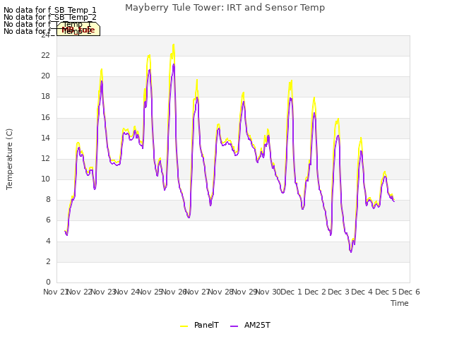 plot of Mayberry Tule Tower: IRT and Sensor Temp