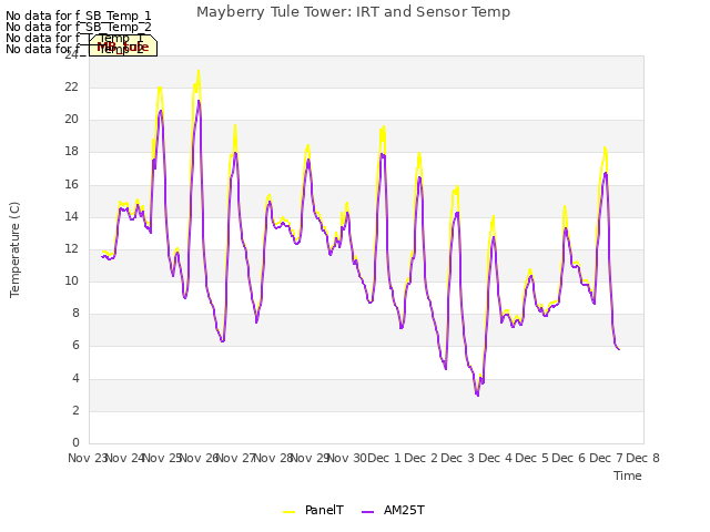 plot of Mayberry Tule Tower: IRT and Sensor Temp