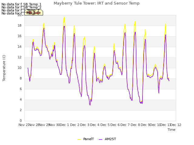 plot of Mayberry Tule Tower: IRT and Sensor Temp