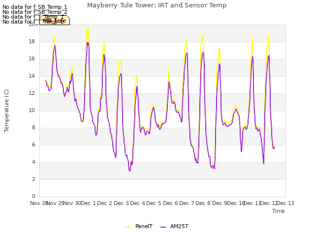 plot of Mayberry Tule Tower: IRT and Sensor Temp