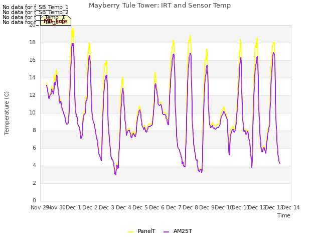 plot of Mayberry Tule Tower: IRT and Sensor Temp