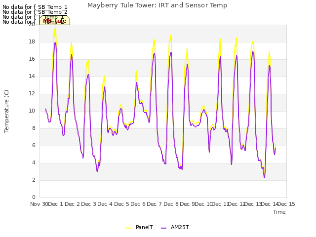 plot of Mayberry Tule Tower: IRT and Sensor Temp