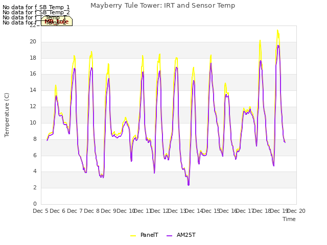 plot of Mayberry Tule Tower: IRT and Sensor Temp