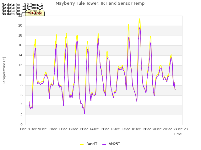 plot of Mayberry Tule Tower: IRT and Sensor Temp