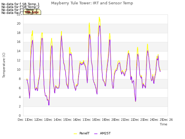 plot of Mayberry Tule Tower: IRT and Sensor Temp