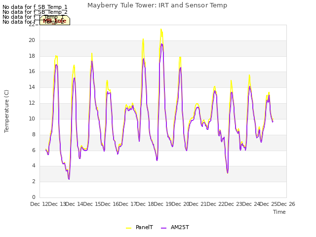 plot of Mayberry Tule Tower: IRT and Sensor Temp