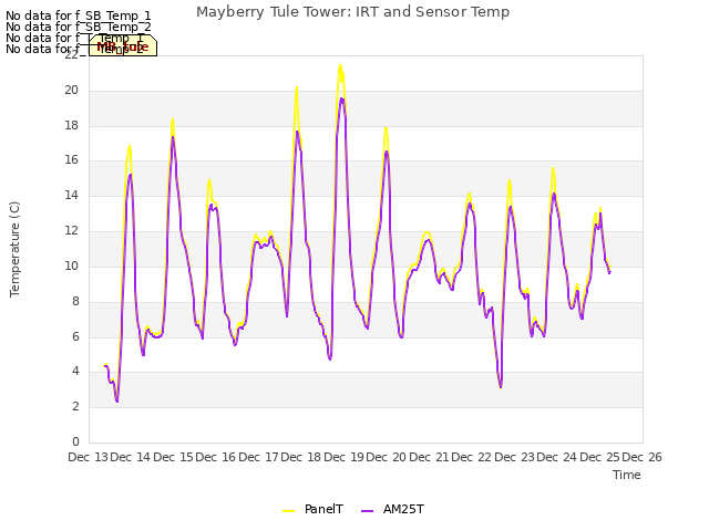 plot of Mayberry Tule Tower: IRT and Sensor Temp