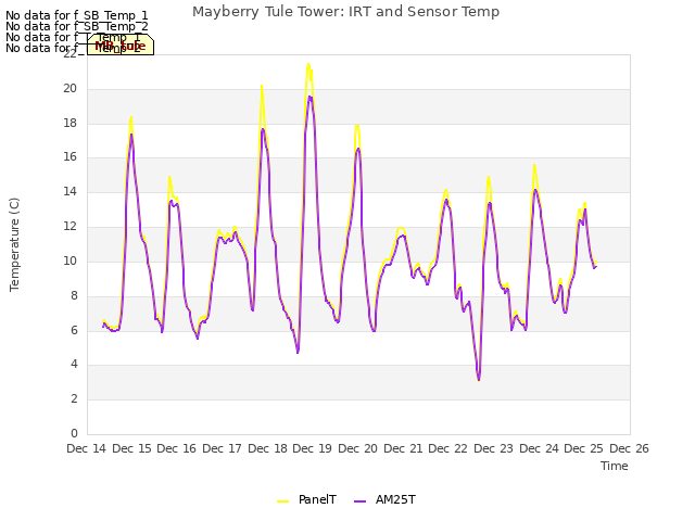 plot of Mayberry Tule Tower: IRT and Sensor Temp