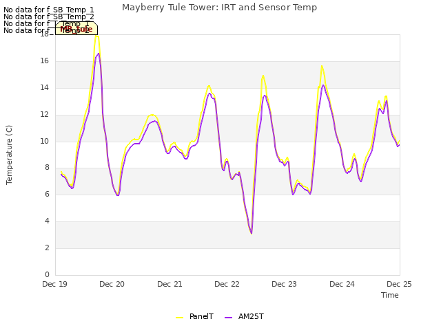 plot of Mayberry Tule Tower: IRT and Sensor Temp