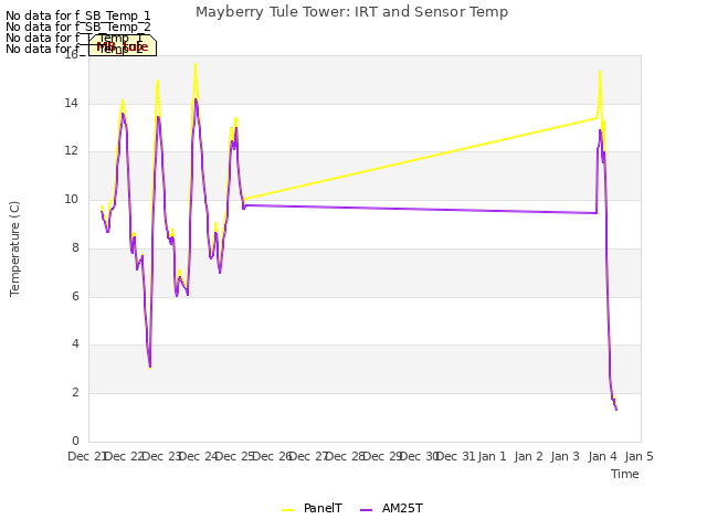 plot of Mayberry Tule Tower: IRT and Sensor Temp