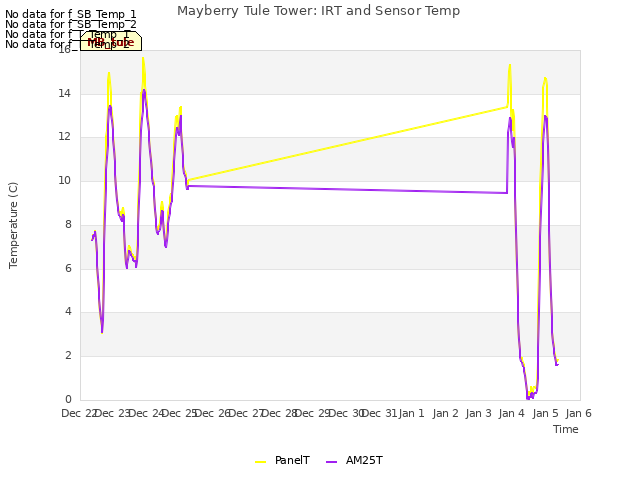 plot of Mayberry Tule Tower: IRT and Sensor Temp