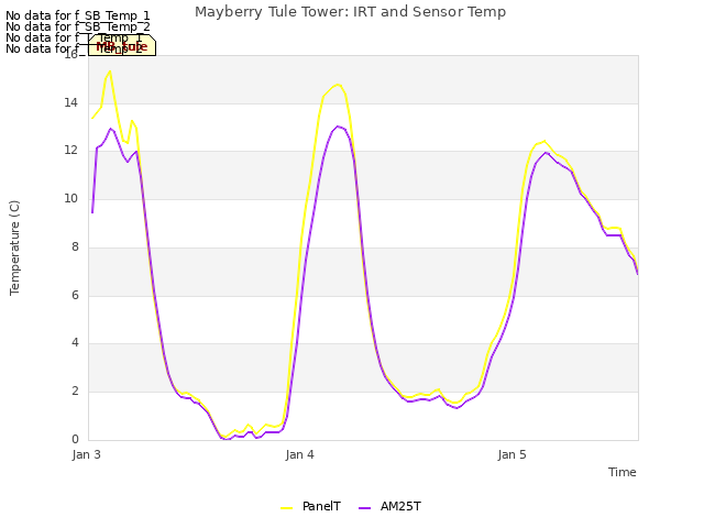 plot of Mayberry Tule Tower: IRT and Sensor Temp