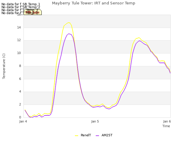 plot of Mayberry Tule Tower: IRT and Sensor Temp