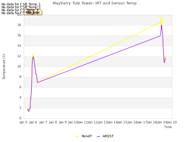 plot of Mayberry Tule Tower: IRT and Sensor Temp