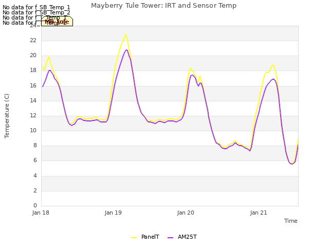 plot of Mayberry Tule Tower: IRT and Sensor Temp