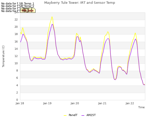 plot of Mayberry Tule Tower: IRT and Sensor Temp