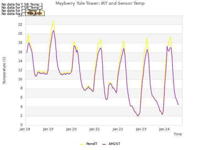 plot of Mayberry Tule Tower: IRT and Sensor Temp