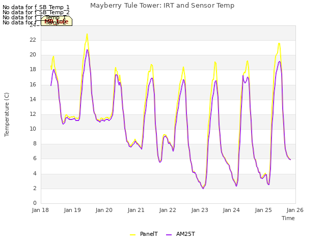 plot of Mayberry Tule Tower: IRT and Sensor Temp