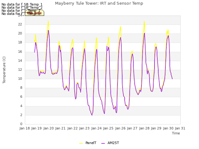 plot of Mayberry Tule Tower: IRT and Sensor Temp