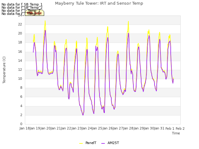 plot of Mayberry Tule Tower: IRT and Sensor Temp