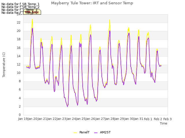 plot of Mayberry Tule Tower: IRT and Sensor Temp