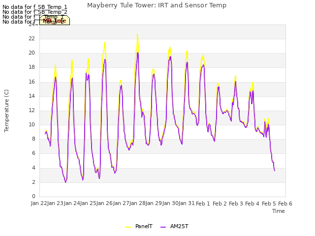 plot of Mayberry Tule Tower: IRT and Sensor Temp