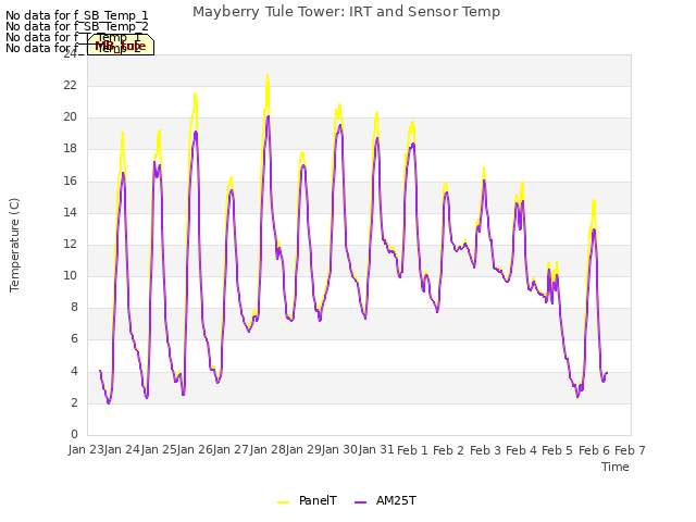 plot of Mayberry Tule Tower: IRT and Sensor Temp