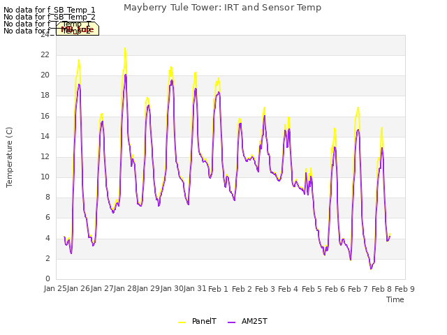 plot of Mayberry Tule Tower: IRT and Sensor Temp