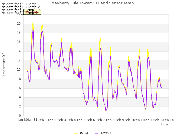 plot of Mayberry Tule Tower: IRT and Sensor Temp