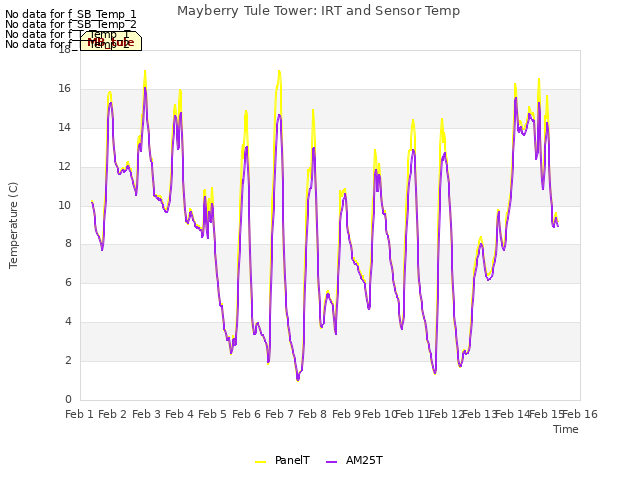 plot of Mayberry Tule Tower: IRT and Sensor Temp