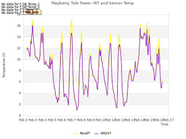 plot of Mayberry Tule Tower: IRT and Sensor Temp