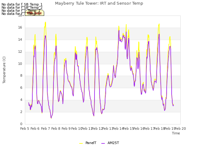 plot of Mayberry Tule Tower: IRT and Sensor Temp