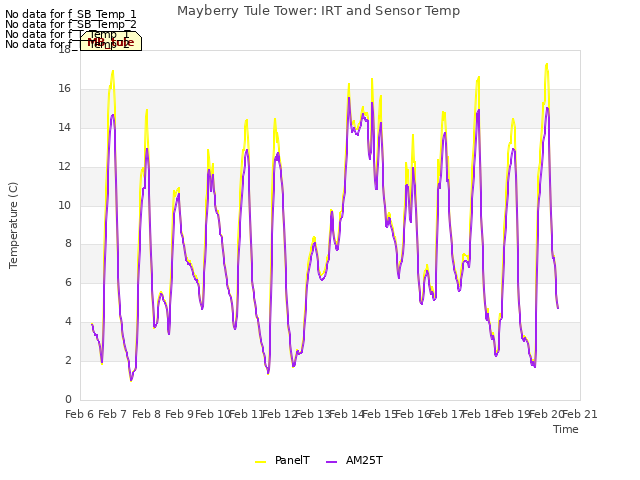 plot of Mayberry Tule Tower: IRT and Sensor Temp