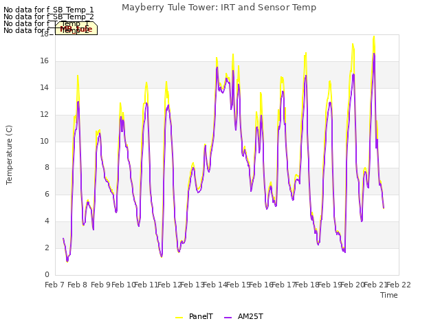 plot of Mayberry Tule Tower: IRT and Sensor Temp