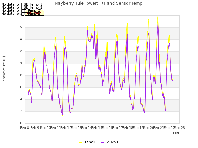 plot of Mayberry Tule Tower: IRT and Sensor Temp