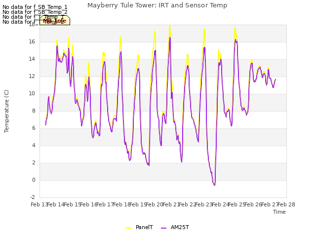 plot of Mayberry Tule Tower: IRT and Sensor Temp