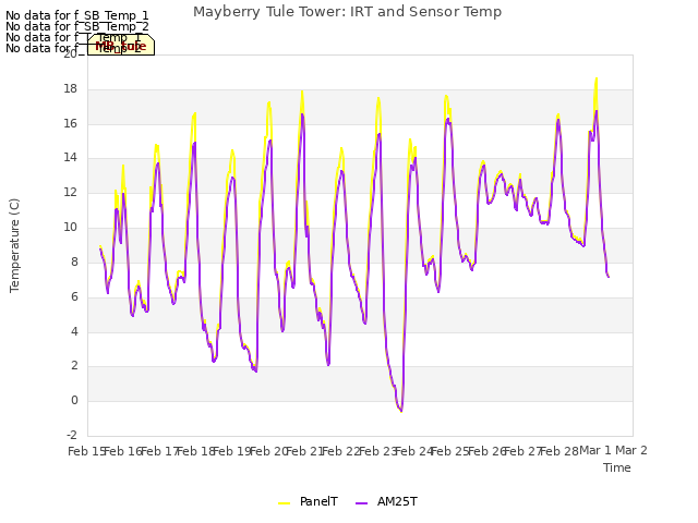 plot of Mayberry Tule Tower: IRT and Sensor Temp