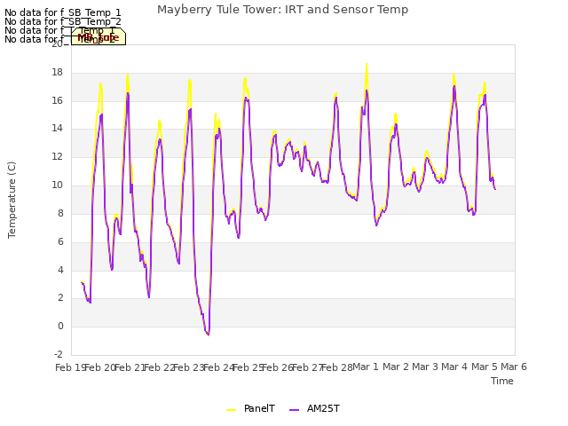 plot of Mayberry Tule Tower: IRT and Sensor Temp