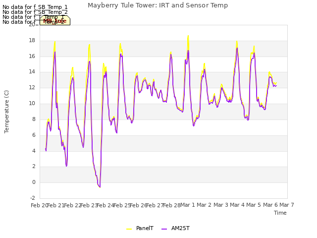 plot of Mayberry Tule Tower: IRT and Sensor Temp